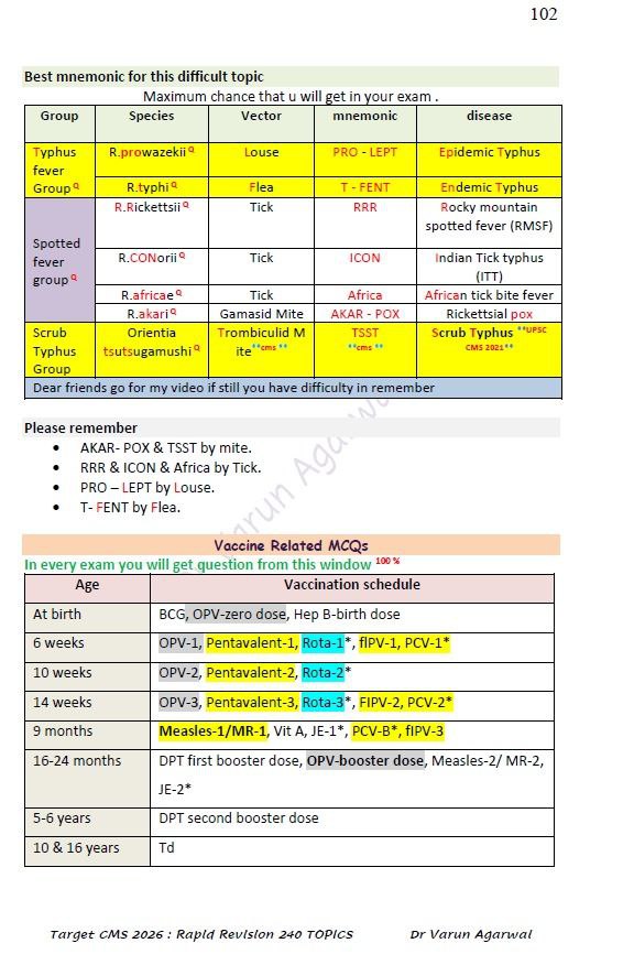 Target CMS 2026 Rapid Revision for UPSC CMS Preparation, 240 Most Repeated Topics, by Dr. Varun Agarwal and Dr. Ritu Agarwal - Image 4