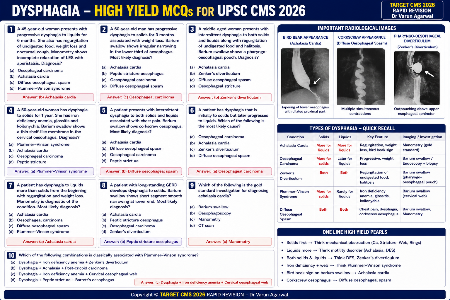 Dysphagia MCQs